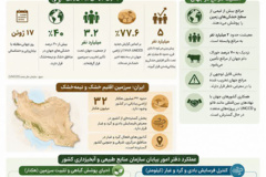 اینفوگرافیک وضعیت بحران بیابان‌زایی در جهان و ایران و عملکرد دفتر امور بیابان سازمان منابع‌طبیعی و آبخیزداری کشور 