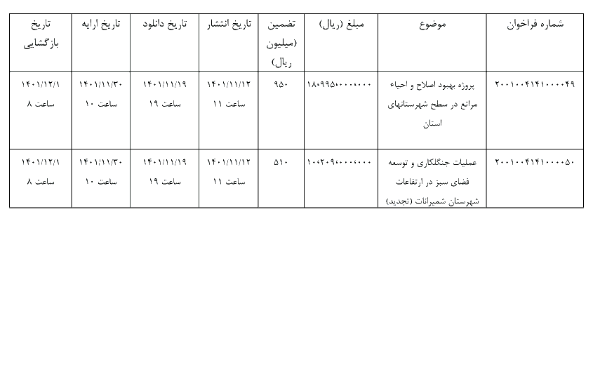 پروژه بهبود اصلاح و احیا مرتع در سطح شهرستان های استان - عملیات جنگلکاری در شهرستان شمیرانات