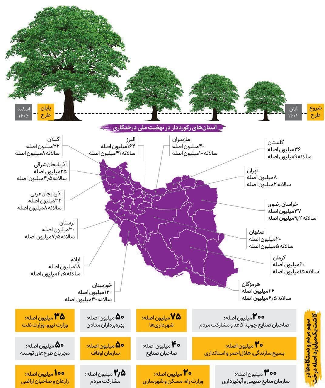 طرح مردمی کاشت یک میلیارد درخت در کشور